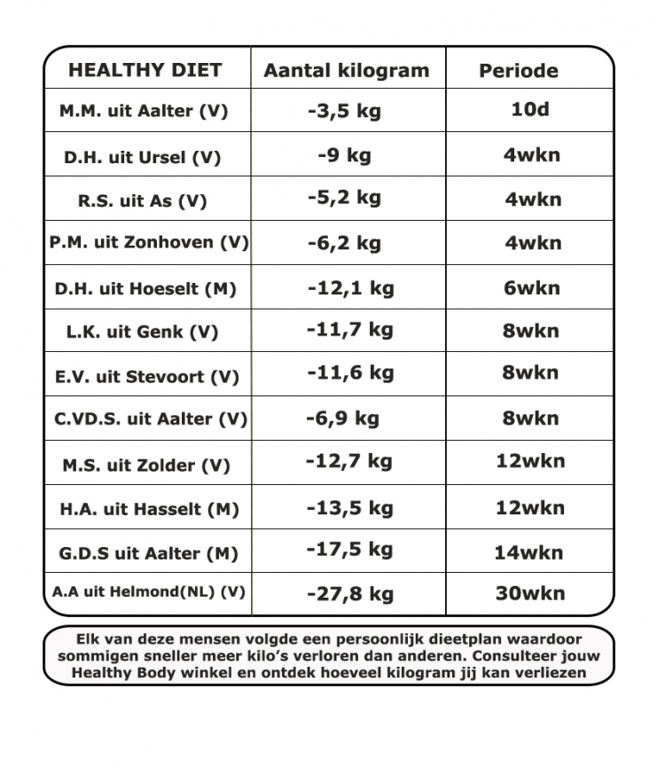 <p>Prote&iuml;nedieet resultaten gezond vermageren afslanken afvallen Limburg Oost-Vlaanderen Healthy dieet</p>